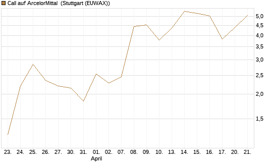 Call auf ArcelorMittal [Vontobel] Chart