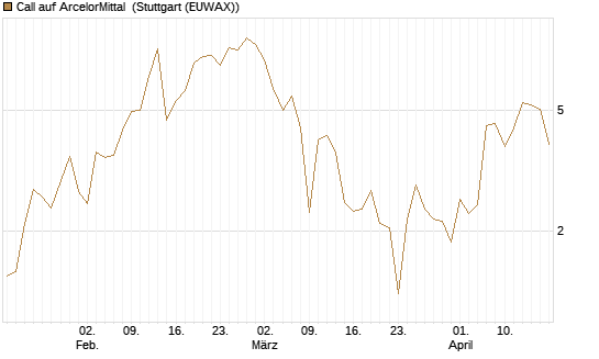 Call auf ArcelorMittal [Vontobel] Chart