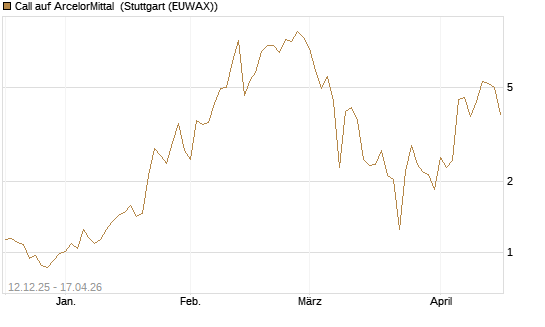 Call auf ArcelorMittal [Vontobel] Chart