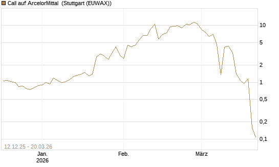 Call auf ArcelorMittal [Vontobel] Chart