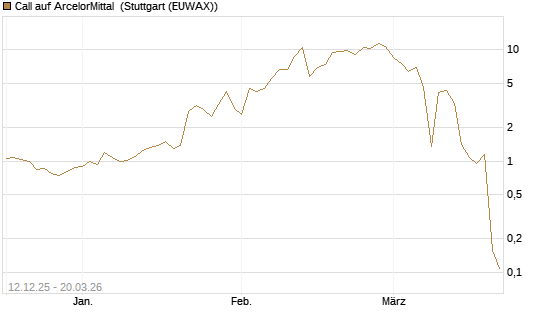 Call auf ArcelorMittal [Vontobel] Chart