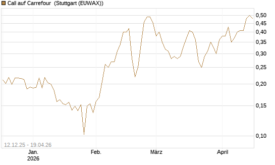 Call auf Carrefour [Vontobel] Chart