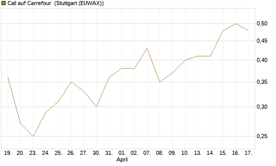 Call auf Carrefour [Vontobel] Chart