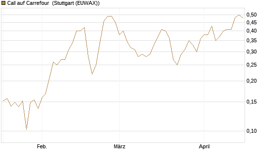 Call auf Carrefour [Vontobel] Chart