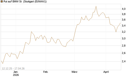 Put auf BMW St [Vontobel] Chart