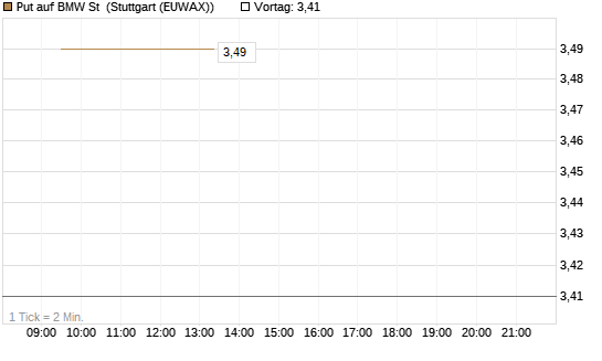 Put auf BMW St [Vontobel] Chart
