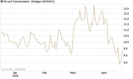 Put auf Commerzbank [Vontobel] Chart