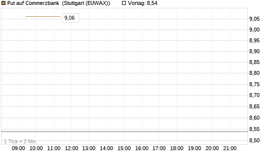 Put auf Commerzbank [Vontobel] Chart