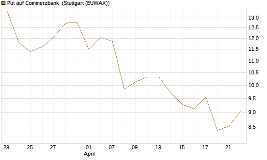 Put auf Commerzbank [Vontobel] Chart