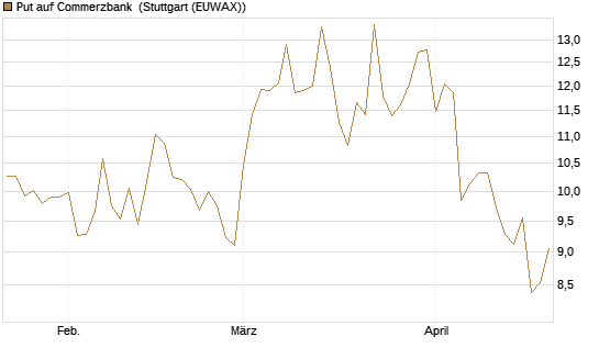 Put auf Commerzbank [Vontobel] Chart
