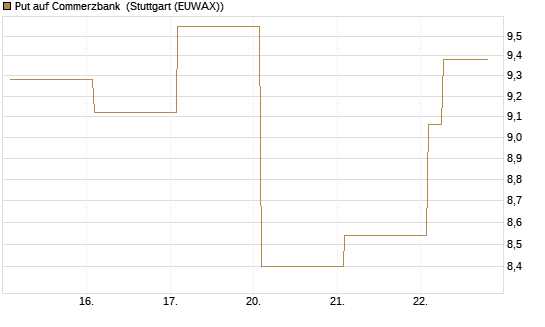 Put auf Commerzbank [Vontobel] Chart