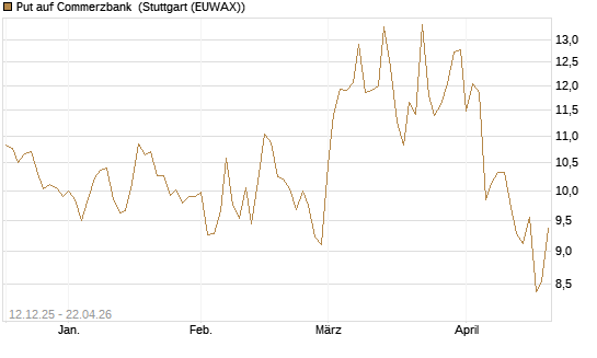 Put auf Commerzbank [Vontobel] Chart