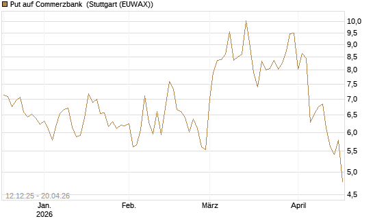 Put auf Commerzbank [Vontobel] Chart