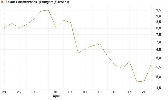 Put auf Commerzbank [Vontobel] Chart