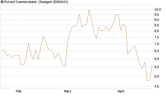 Put auf Commerzbank [Vontobel] Chart