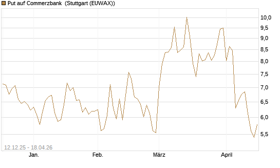 Put auf Commerzbank [Vontobel] Chart