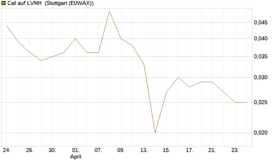 Call auf LVMH [Vontobel] Chart