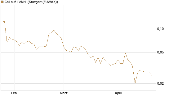 Call auf LVMH [Vontobel] Chart