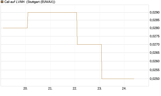 Call auf LVMH [Vontobel] Chart