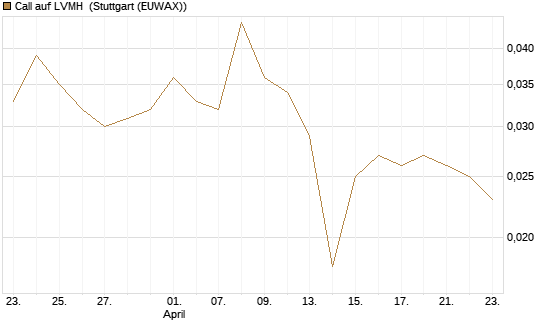 Call auf LVMH [Vontobel] Chart