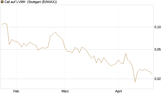 Call auf LVMH [Vontobel] Chart