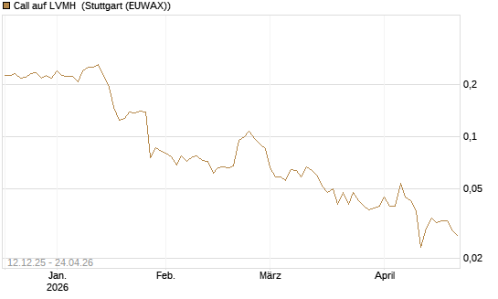 Call auf LVMH [Vontobel] Chart