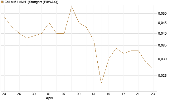 Call auf LVMH [Vontobel] Chart