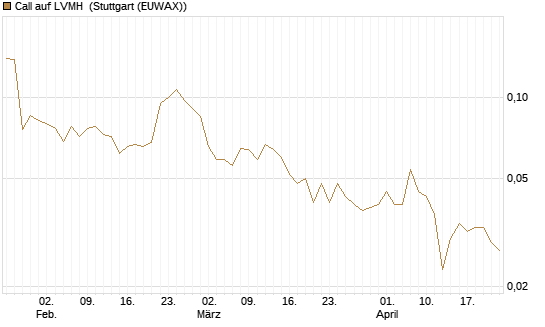 Call auf LVMH [Vontobel] Chart
