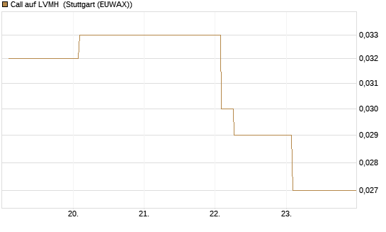 Call auf LVMH [Vontobel] Chart