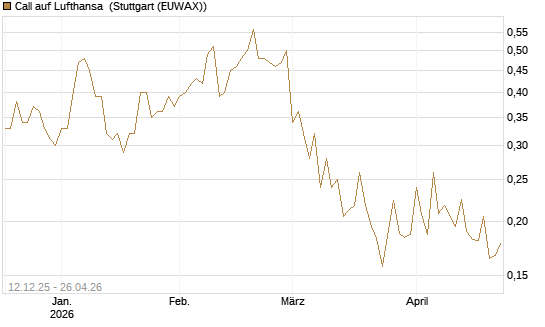 Call auf Lufthansa [Vontobel] Chart