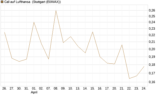 Call auf Lufthansa [Vontobel] Chart