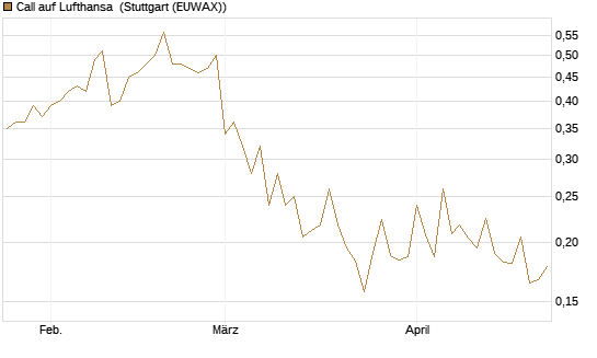 Call auf Lufthansa [Vontobel] Chart