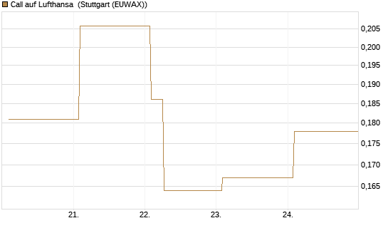 Call auf Lufthansa [Vontobel] Chart