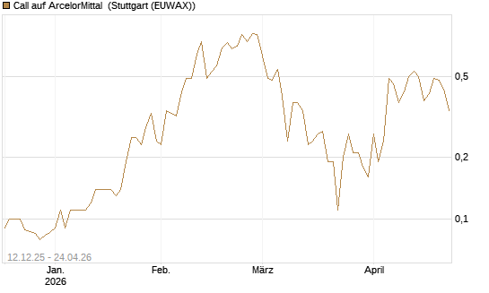 Call auf ArcelorMittal [DZ BANK AG] Chart