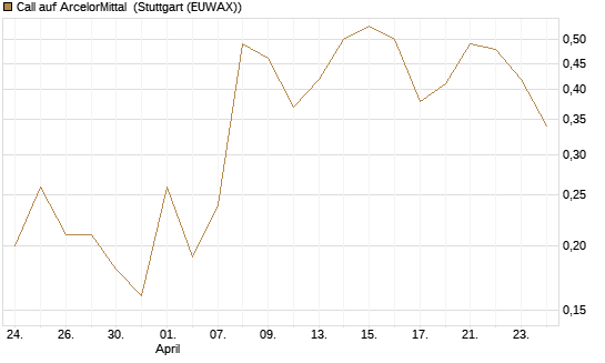 Call auf ArcelorMittal [DZ BANK AG] Chart