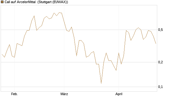 Call auf ArcelorMittal [DZ BANK AG] Chart
