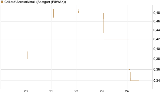 Call auf ArcelorMittal [DZ BANK AG] Chart