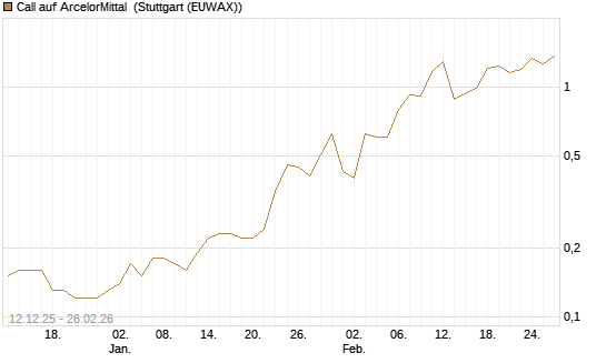 Call auf ArcelorMittal [DZ BANK AG] Chart