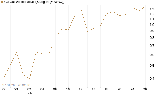 Call auf ArcelorMittal [DZ BANK AG] Chart