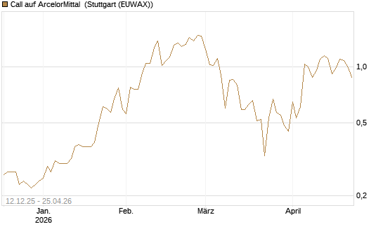 Call auf ArcelorMittal [DZ BANK AG] Chart