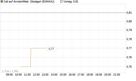 Call auf ArcelorMittal [DZ BANK AG] Chart