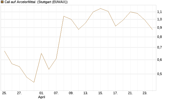 Call auf ArcelorMittal [DZ BANK AG] Chart