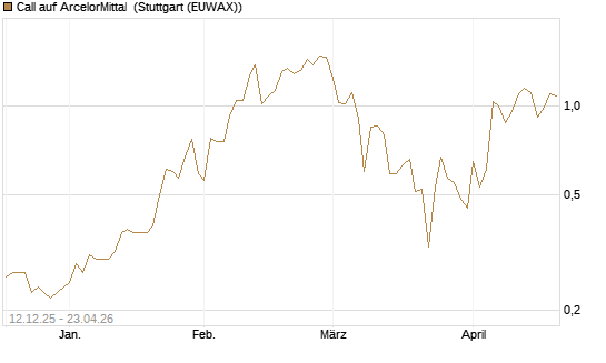 Call auf ArcelorMittal [DZ BANK AG] Chart