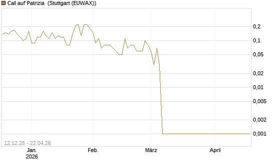 Call auf Patrizia [DZ BANK AG] Chart
