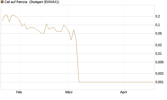Call auf Patrizia [DZ BANK AG] Chart