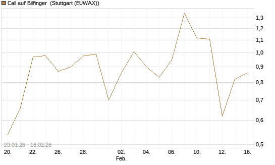 Call auf Bilfinger [DZ BANK AG] Chart
