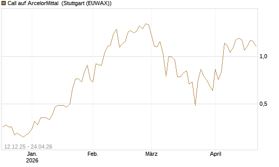 Call auf ArcelorMittal [DZ BANK AG] Chart