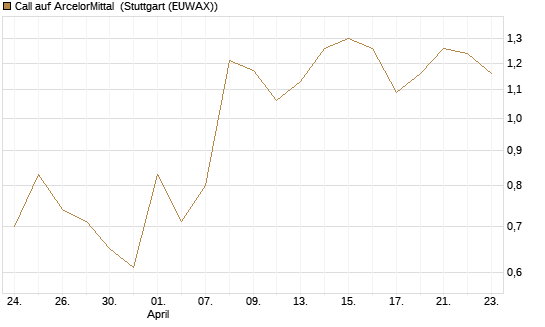 Call auf ArcelorMittal [DZ BANK AG] Chart