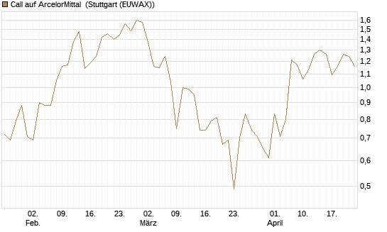 Call auf ArcelorMittal [DZ BANK AG] Chart