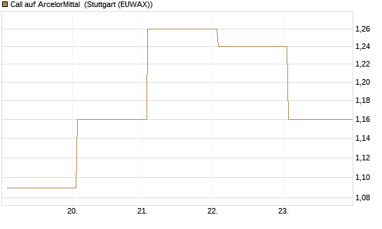 Call auf ArcelorMittal [DZ BANK AG] Chart